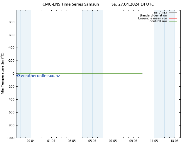 Temperature Low (2m) CMC TS Sa 27.04.2024 14 UTC