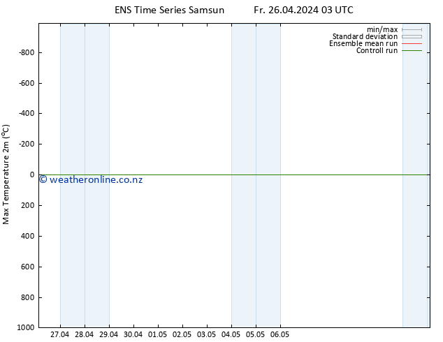 Temperature High (2m) GEFS TS Fr 26.04.2024 03 UTC