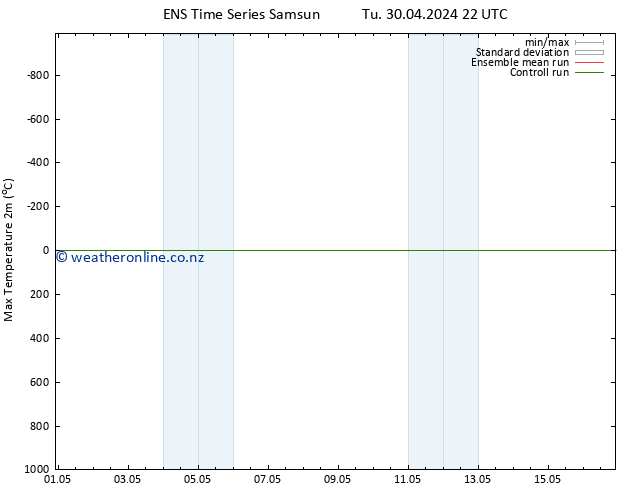 Temperature High (2m) GEFS TS We 01.05.2024 04 UTC