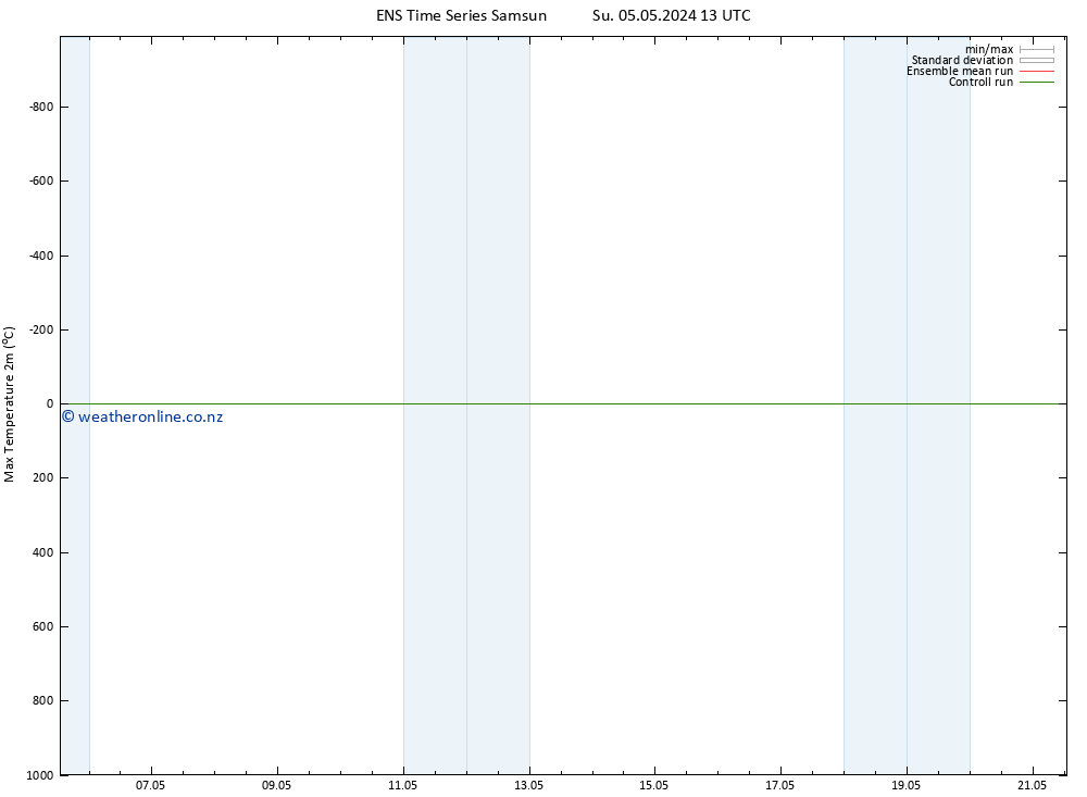 Temperature High (2m) GEFS TS Su 05.05.2024 13 UTC