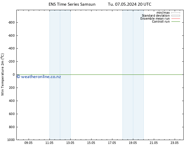 Temperature Low (2m) GEFS TS We 08.05.2024 02 UTC