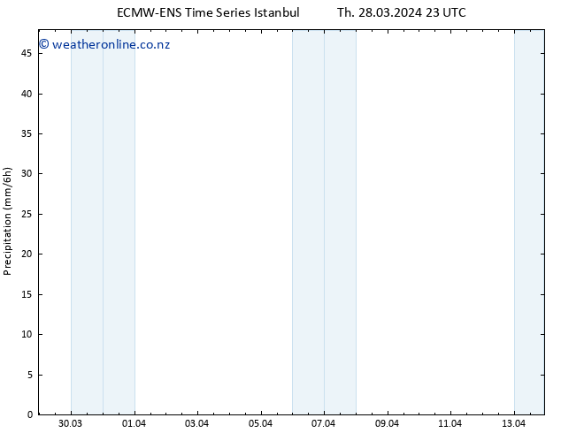 Precipitation ALL TS Sa 30.03.2024 05 UTC