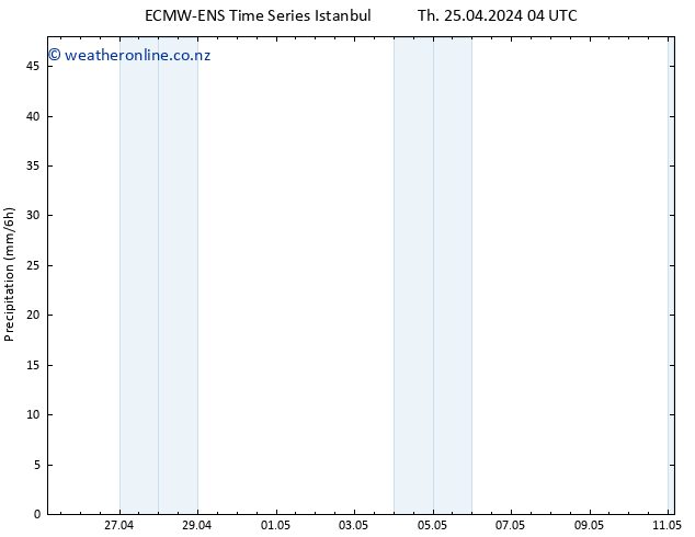 Precipitation ALL TS Th 25.04.2024 10 UTC
