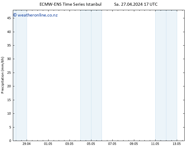 Precipitation ALL TS Mo 29.04.2024 17 UTC