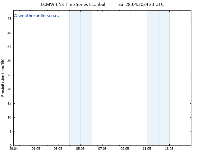 Precipitation ALL TS Su 05.05.2024 17 UTC