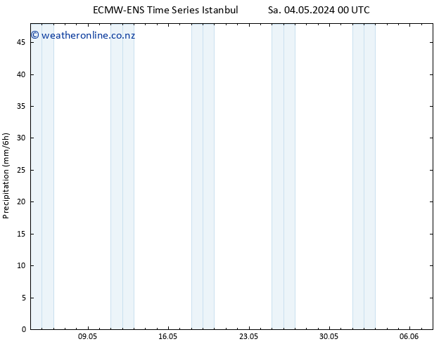 Precipitation ALL TS Sa 11.05.2024 00 UTC