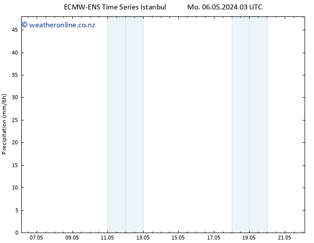 Precipitation ALL TS Sa 18.05.2024 09 UTC