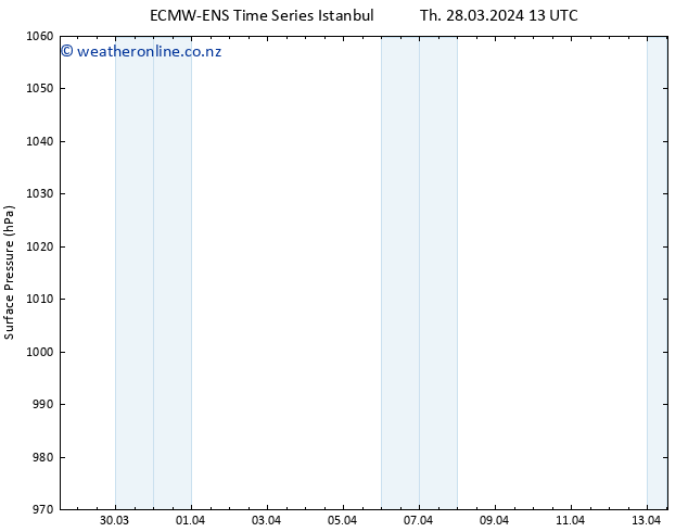 Surface pressure ALL TS Th 28.03.2024 13 UTC