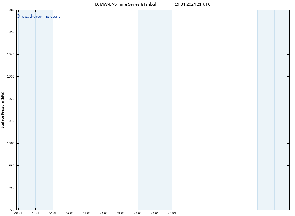 Surface pressure ALL TS Sa 20.04.2024 21 UTC