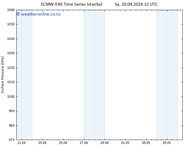 Surface pressure ALL TS Sa 20.04.2024 18 UTC