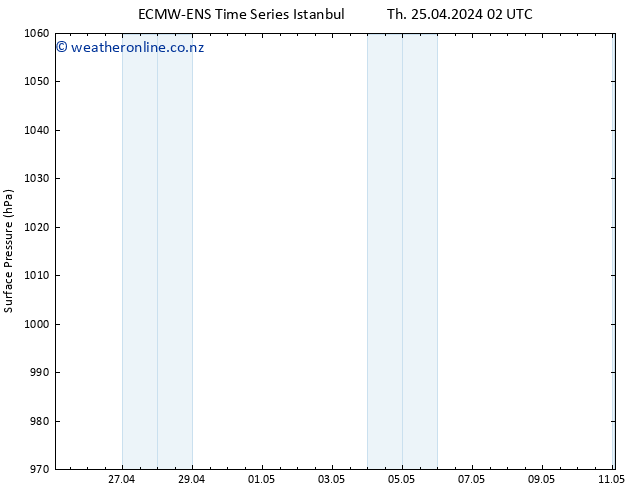 Surface pressure ALL TS Fr 26.04.2024 02 UTC