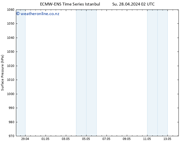 Surface pressure ALL TS Tu 30.04.2024 14 UTC