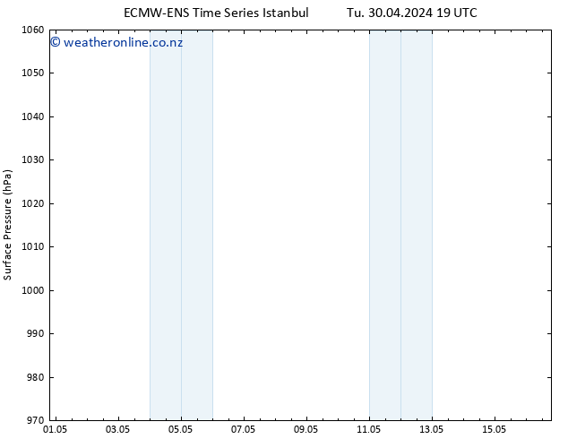 Surface pressure ALL TS Tu 30.04.2024 19 UTC