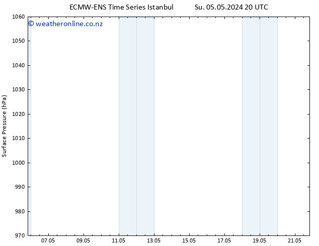 Surface pressure ALL TS Th 09.05.2024 14 UTC