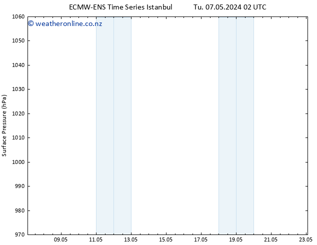 Surface pressure ALL TS We 08.05.2024 14 UTC
