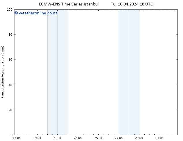 Precipitation accum. ALL TS Th 02.05.2024 18 UTC