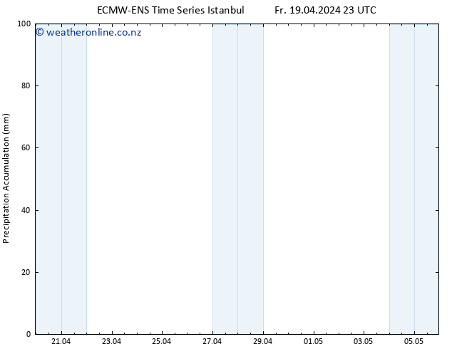 Precipitation accum. ALL TS We 24.04.2024 05 UTC