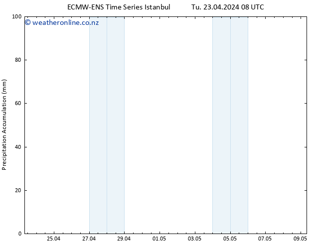 Precipitation accum. ALL TS Tu 23.04.2024 14 UTC