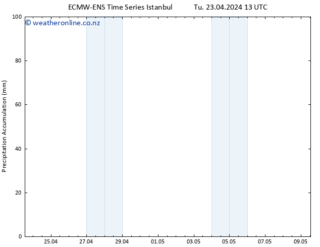 Precipitation accum. ALL TS Tu 23.04.2024 19 UTC