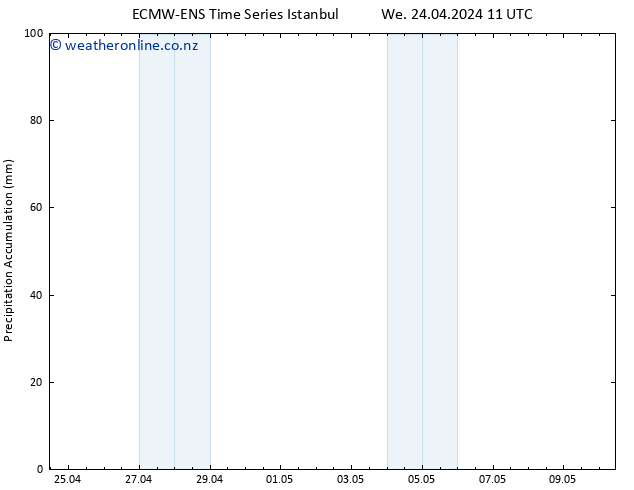 Precipitation accum. ALL TS We 24.04.2024 23 UTC