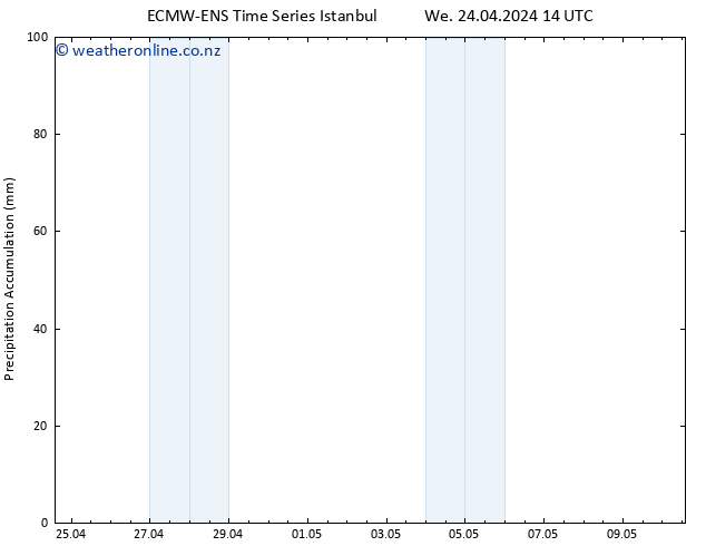 Precipitation accum. ALL TS Th 25.04.2024 02 UTC