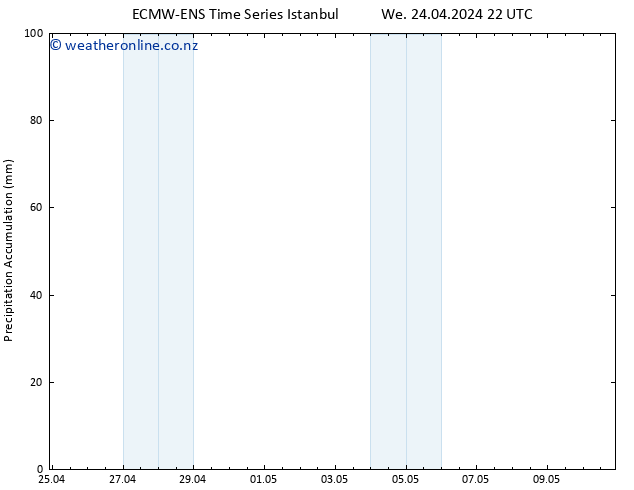 Precipitation accum. ALL TS Fr 10.05.2024 22 UTC