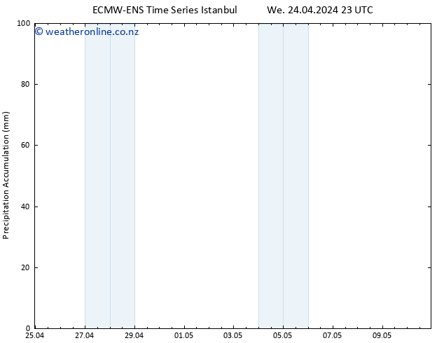 Precipitation accum. ALL TS Th 25.04.2024 05 UTC