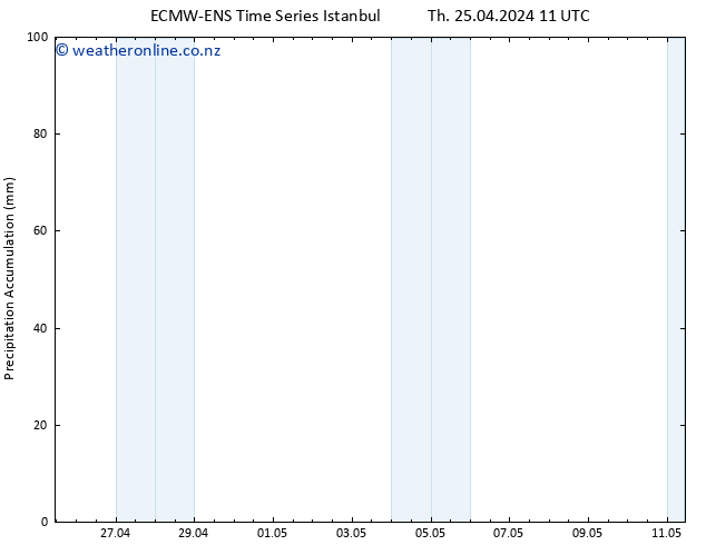 Precipitation accum. ALL TS Mo 29.04.2024 17 UTC