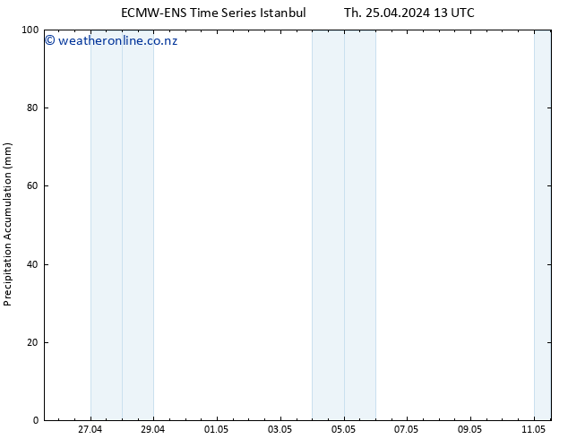 Precipitation accum. ALL TS Mo 29.04.2024 19 UTC