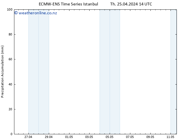 Precipitation accum. ALL TS Th 25.04.2024 20 UTC