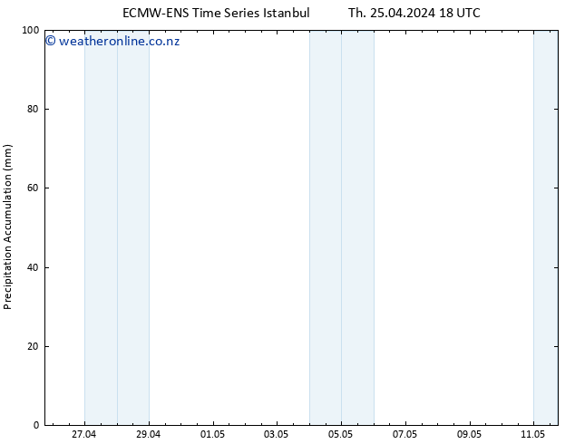 Precipitation accum. ALL TS Sa 27.04.2024 18 UTC