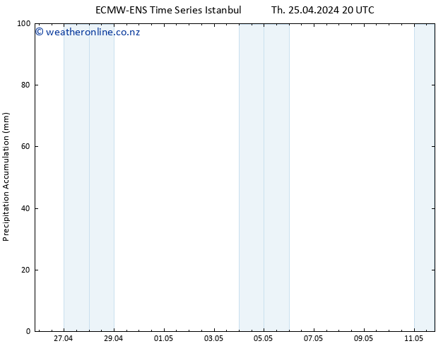 Precipitation accum. ALL TS Tu 30.04.2024 02 UTC