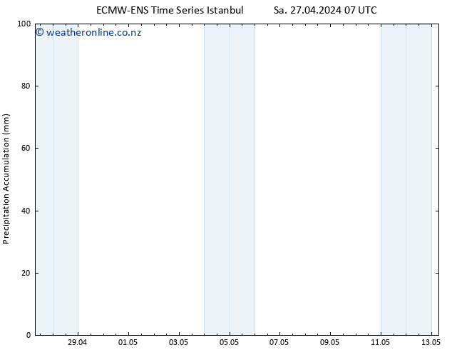 Precipitation accum. ALL TS Sa 27.04.2024 13 UTC