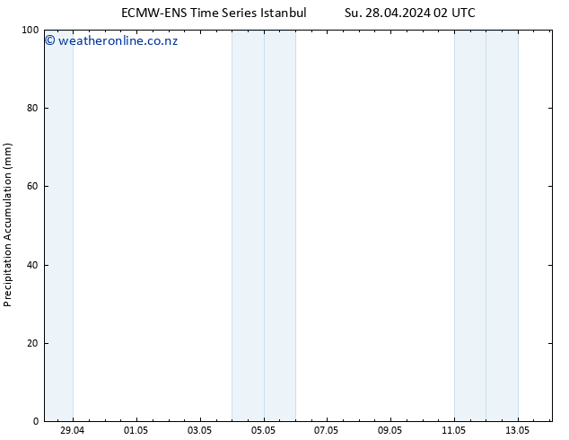 Precipitation accum. ALL TS Su 28.04.2024 20 UTC