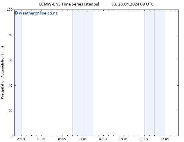 Precipitation accum. ALL TS Mo 29.04.2024 14 UTC