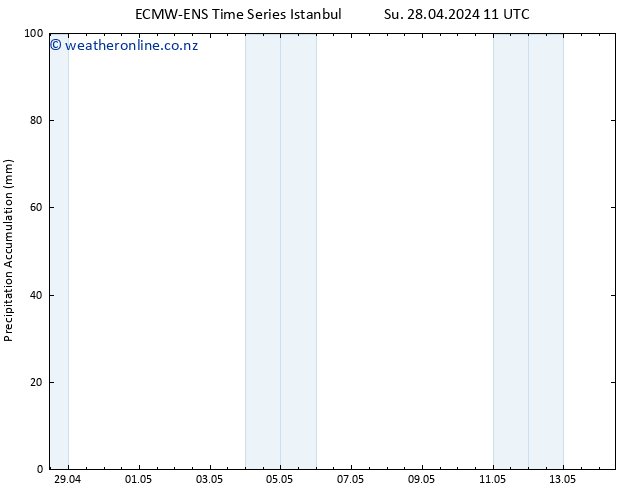 Precipitation accum. ALL TS Tu 30.04.2024 05 UTC