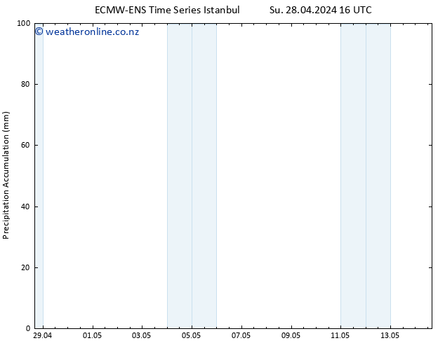 Precipitation accum. ALL TS Tu 30.04.2024 22 UTC