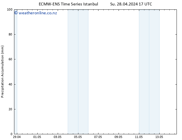 Precipitation accum. ALL TS Su 28.04.2024 23 UTC