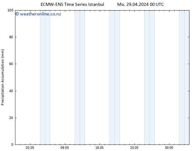 Precipitation accum. ALL TS Mo 29.04.2024 18 UTC