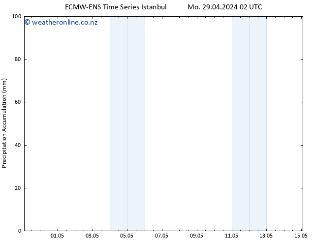Precipitation accum. ALL TS Fr 03.05.2024 20 UTC