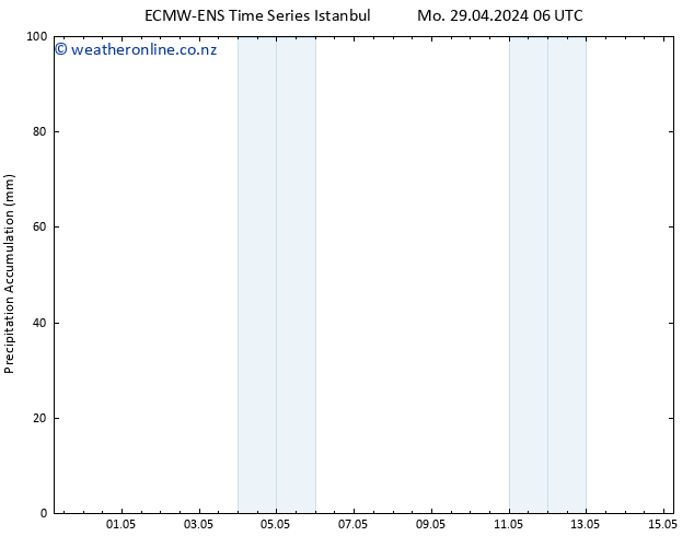 Precipitation accum. ALL TS Mo 29.04.2024 12 UTC