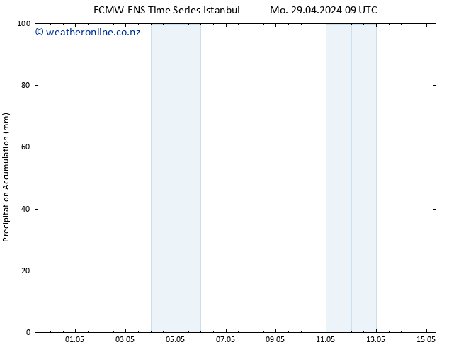 Precipitation accum. ALL TS Mo 29.04.2024 21 UTC