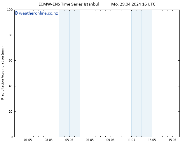 Precipitation accum. ALL TS Su 05.05.2024 04 UTC