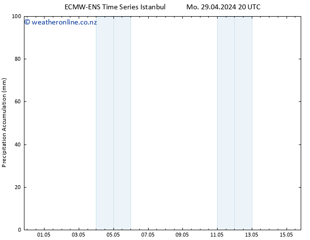 Precipitation accum. ALL TS Tu 30.04.2024 02 UTC