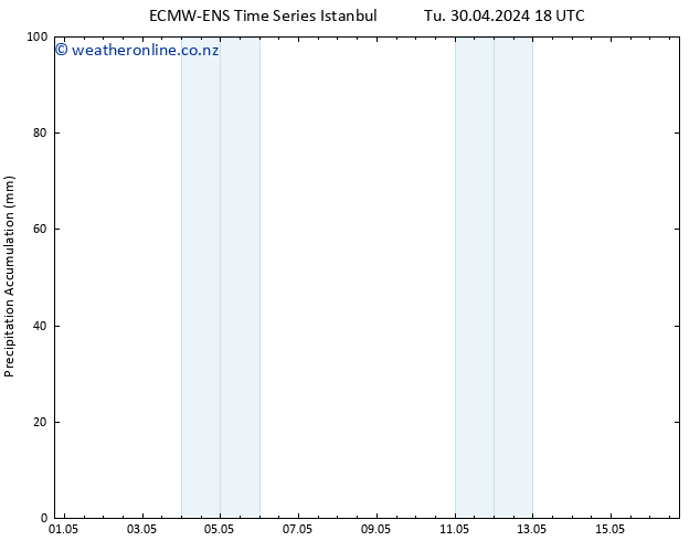 Precipitation accum. ALL TS We 01.05.2024 12 UTC