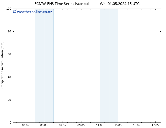 Precipitation accum. ALL TS Su 05.05.2024 21 UTC