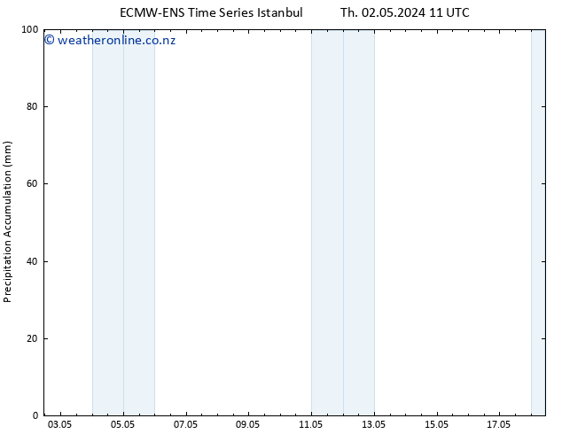 Precipitation accum. ALL TS We 08.05.2024 11 UTC