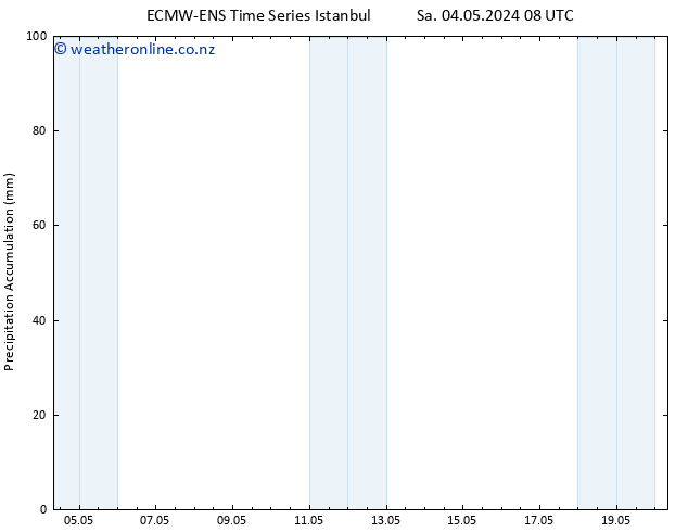 Precipitation accum. ALL TS We 08.05.2024 14 UTC