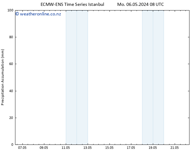 Precipitation accum. ALL TS Mo 06.05.2024 14 UTC