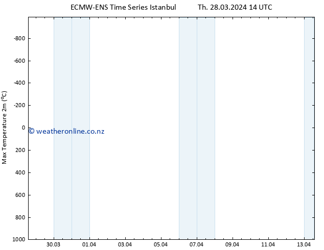 Temperature High (2m) ALL TS Sa 13.04.2024 14 UTC
